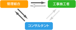 工事施工者が、計画・設計まで行うパターン