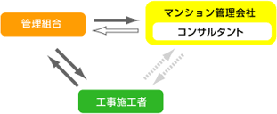 マンション管理会社が計画・設計を行うパターン