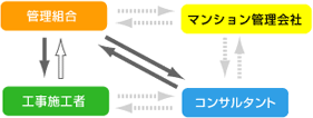 第3者機関であるコンサルタントを介在させるパターン