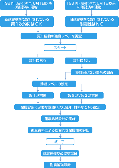 建物調査の標準的な手順