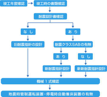 診断の流れ