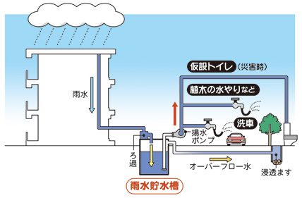 雨水の利用