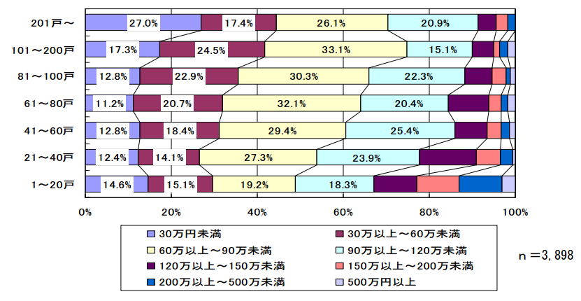 戸あたり費用