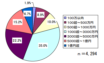 総額
