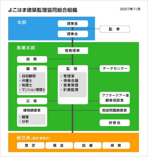 よこはま建築監理協同組合 組合組織