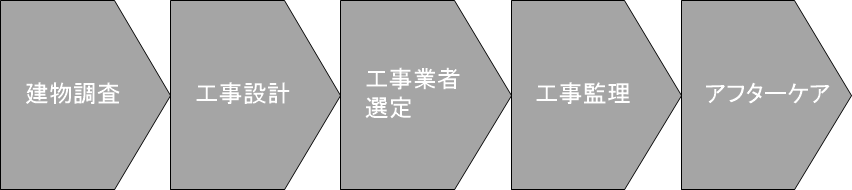 大規模修繕の流れ