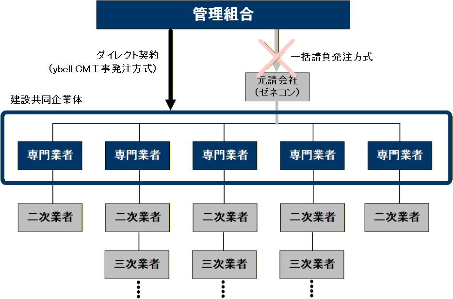 ダイレクト契約